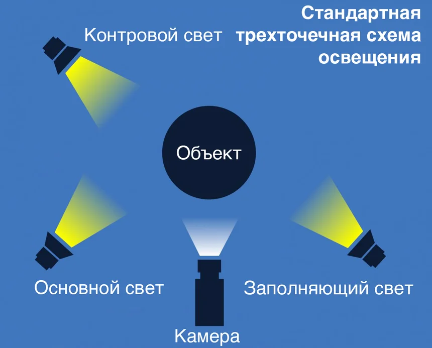 Освещение